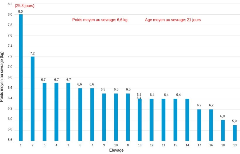 Graphique 3. Poids au sevrage dans diff&eacute;rents &eacute;levages&nbsp;d'un syst&egrave;me de production en 2018.
